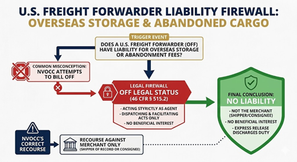 Flowchart of freight forwarder vs NVOCC liability for abandoned cargo.